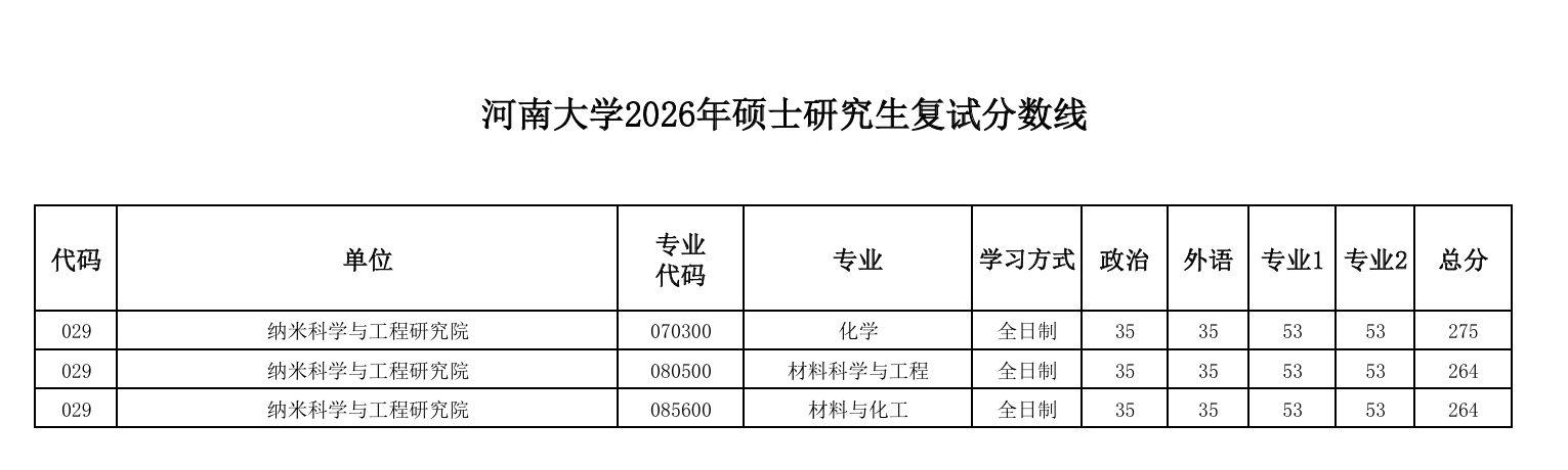 河南大学纳米科学与工程研究院2026年硕士研究生复试分数线