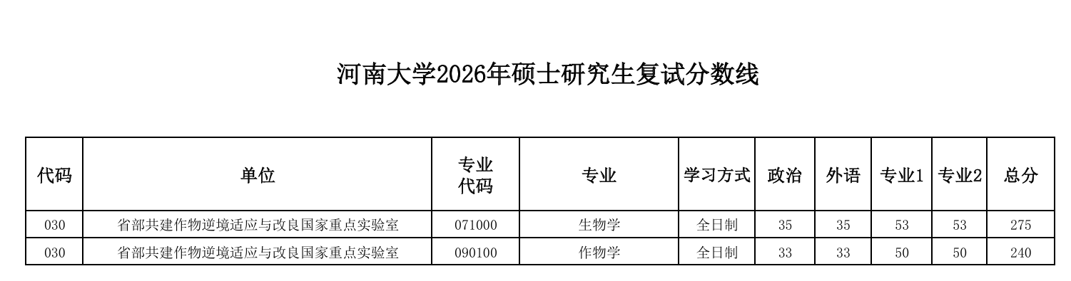 河南大学省部共建作物逆境适应与改良国家重点实验室2026年硕士研究生复试分数线