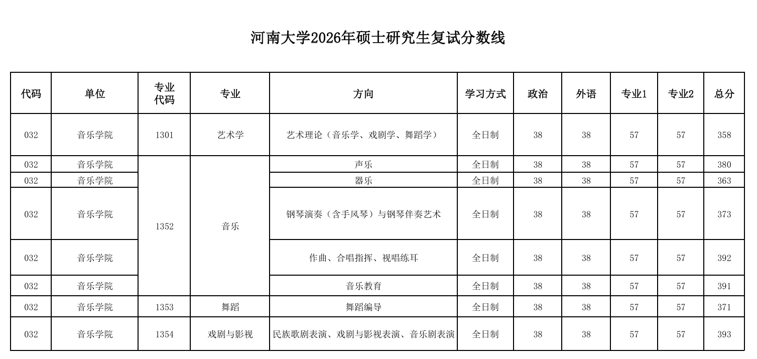 河南大学音乐学院2026年硕士研究生复试分数线
