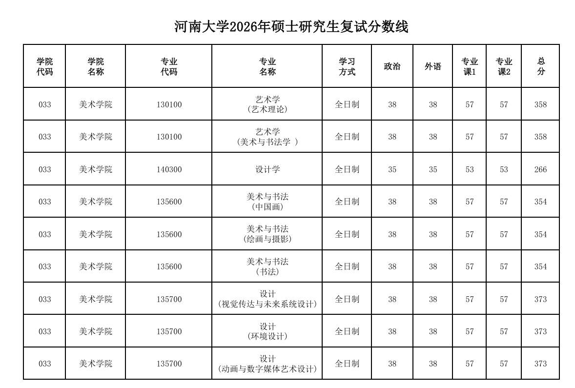 河南大学美术学院2026年硕士研究生复试分数线
