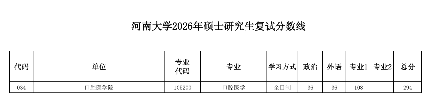 河南大学口腔医学院2026年硕士研究生复试分数线