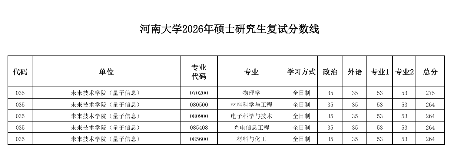河南大学未来技术学院(量子信息)2026年硕士研究生复试分数线