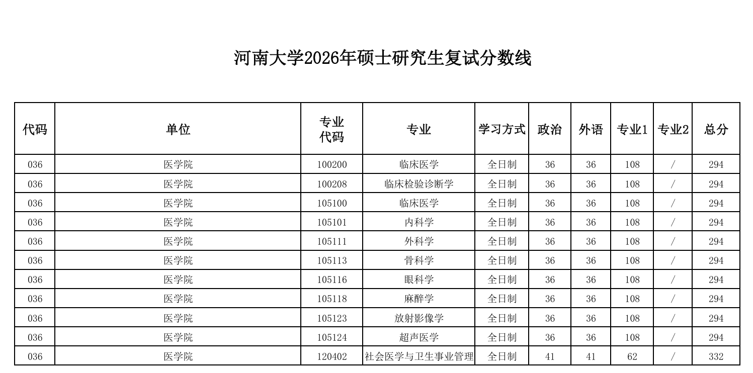 河南大学医学院2026年硕士研究生复试分数线