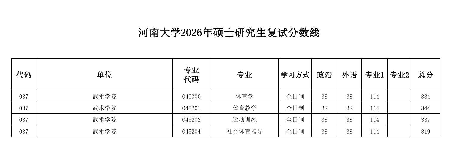 河南大学武术学院2026年硕士研究生复试分数线