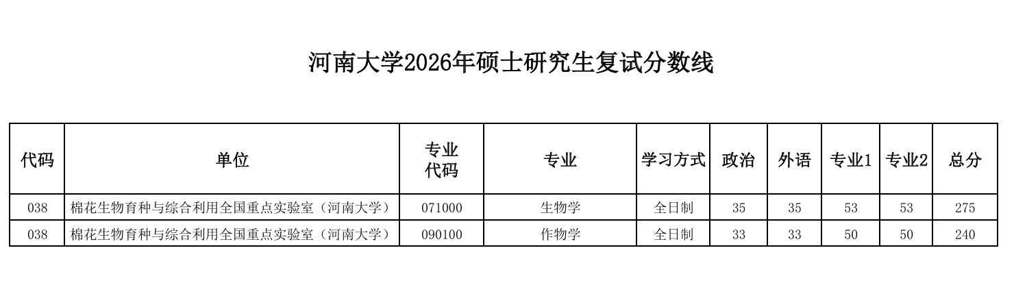 河南大学棉花生物育种与综合利用全国重点实验室2026年硕士研究生复试分数线