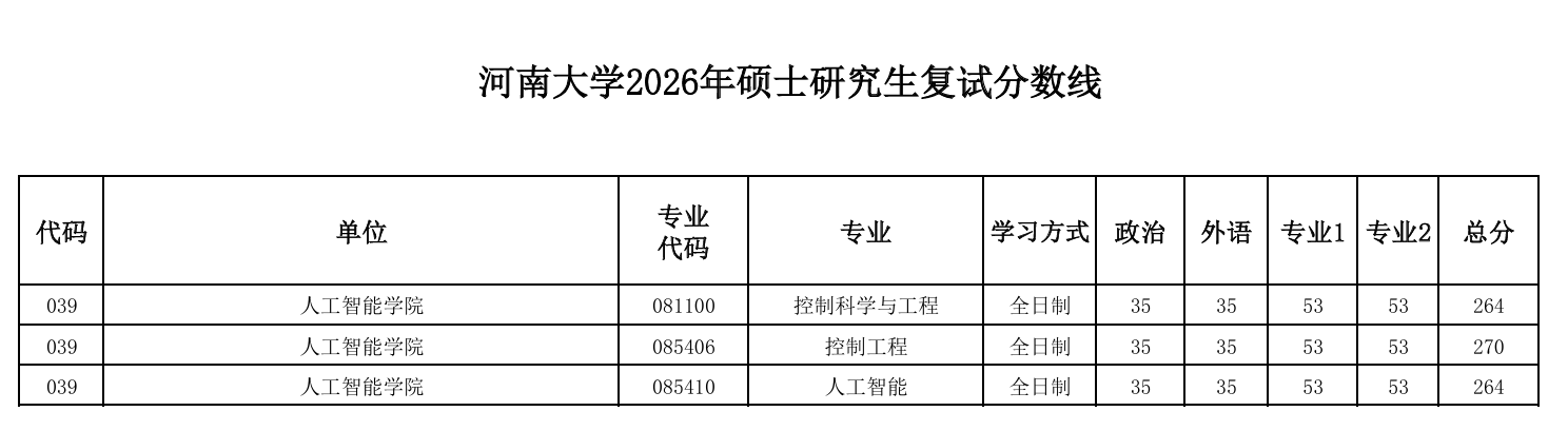 河南大学人工智能学院2026年硕士研究生复试分数线