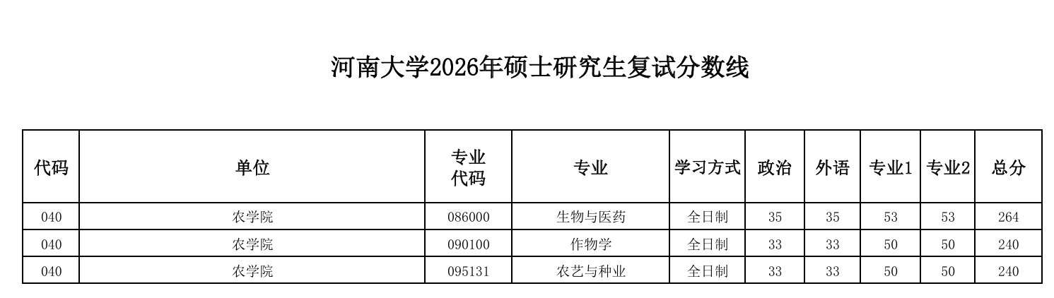 河南大学农学院2026年硕士研究生复试分数线