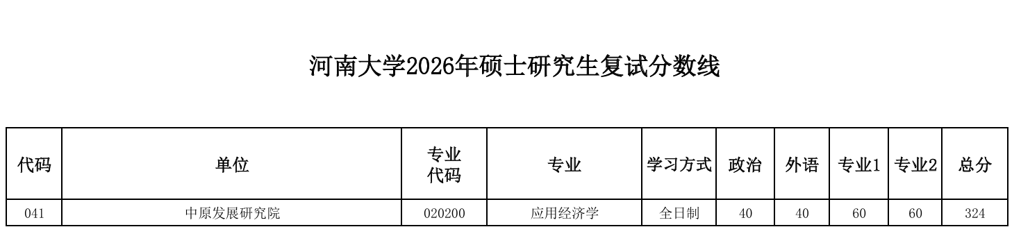 河南大学中原发展研究院2026年硕士研究生复试分数线