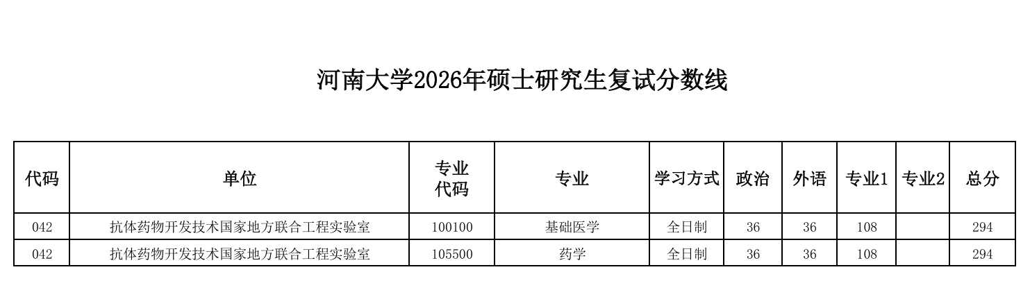 河南大学抗体药物开发技术国家地方联合工程实验室2026年硕士研究生复试分数线