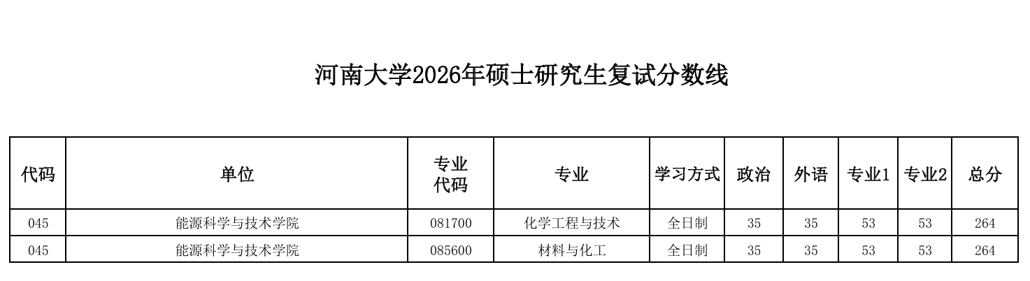 河南大学能源科学与技术学院2026年硕士研究生复试分数线