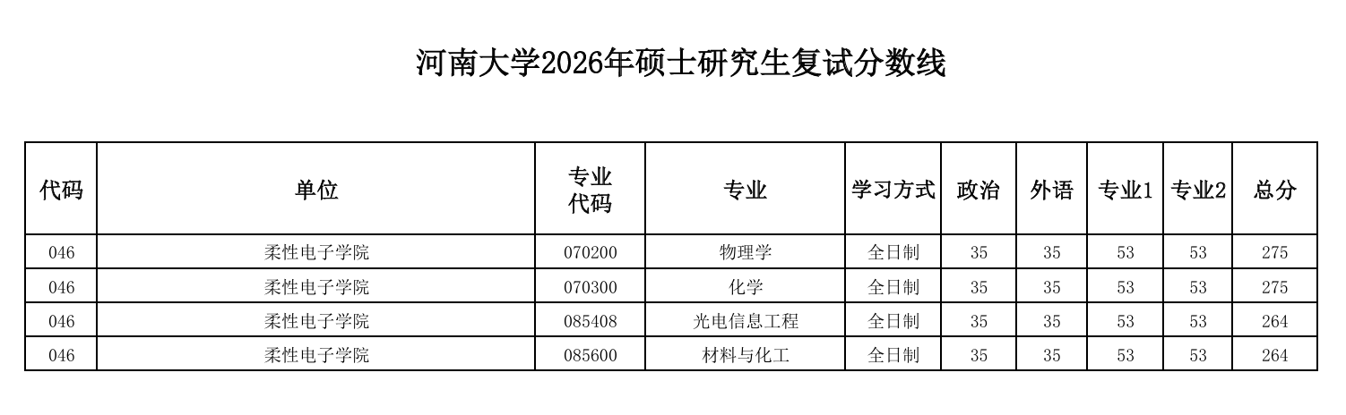 河南大学柔性电子学院2026年硕士研究生复试分数线