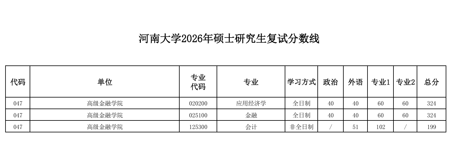 河南大学高级金融学院2026年硕士研究生复试分数线