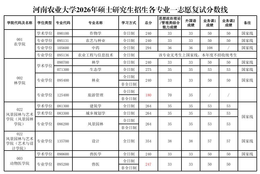 河南农业大学2026年硕士研究生复试分数线
