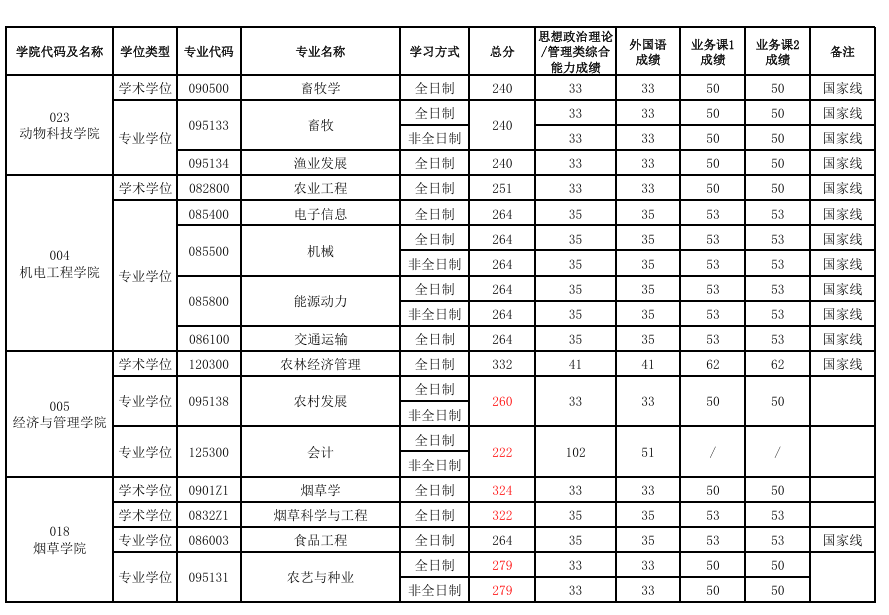 河南农业大学2026年硕士研究生复试分数线