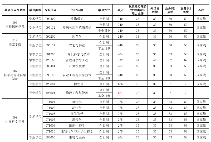 河南农业大学2026年硕士研究生复试分数线