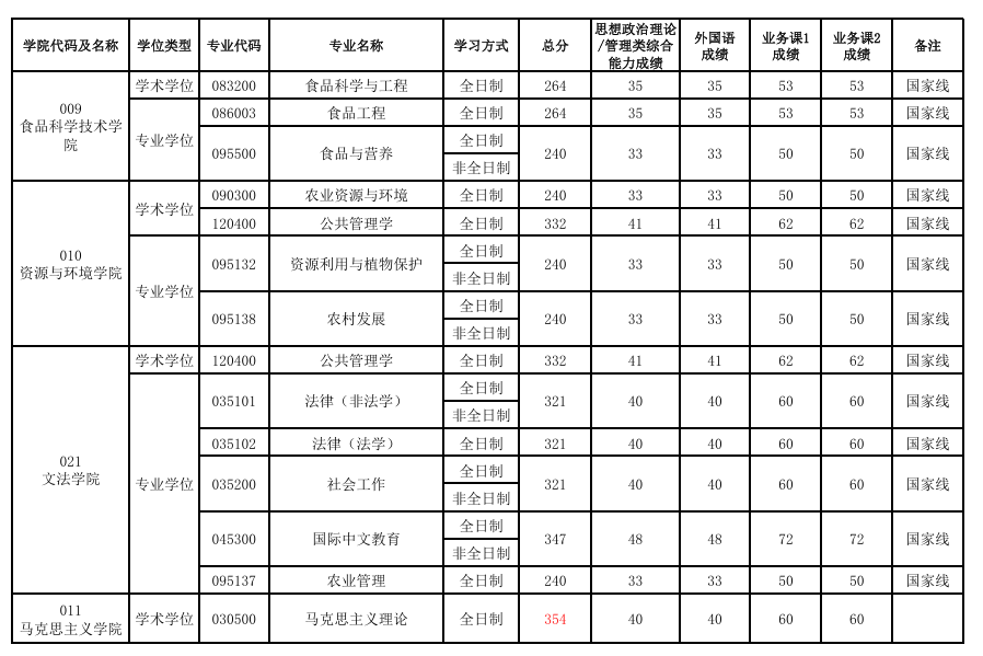 河南农业大学2026年硕士研究生复试分数线