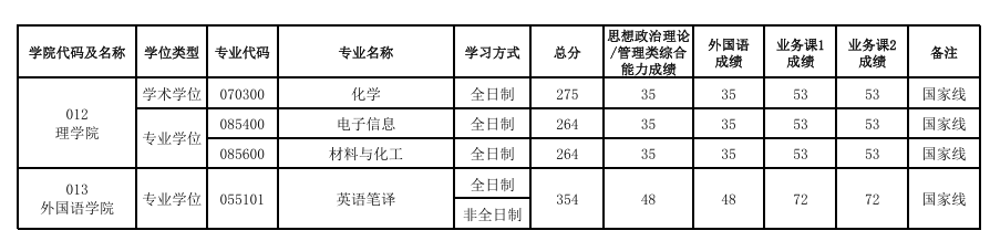 河南农业大学2026年硕士研究生复试分数线