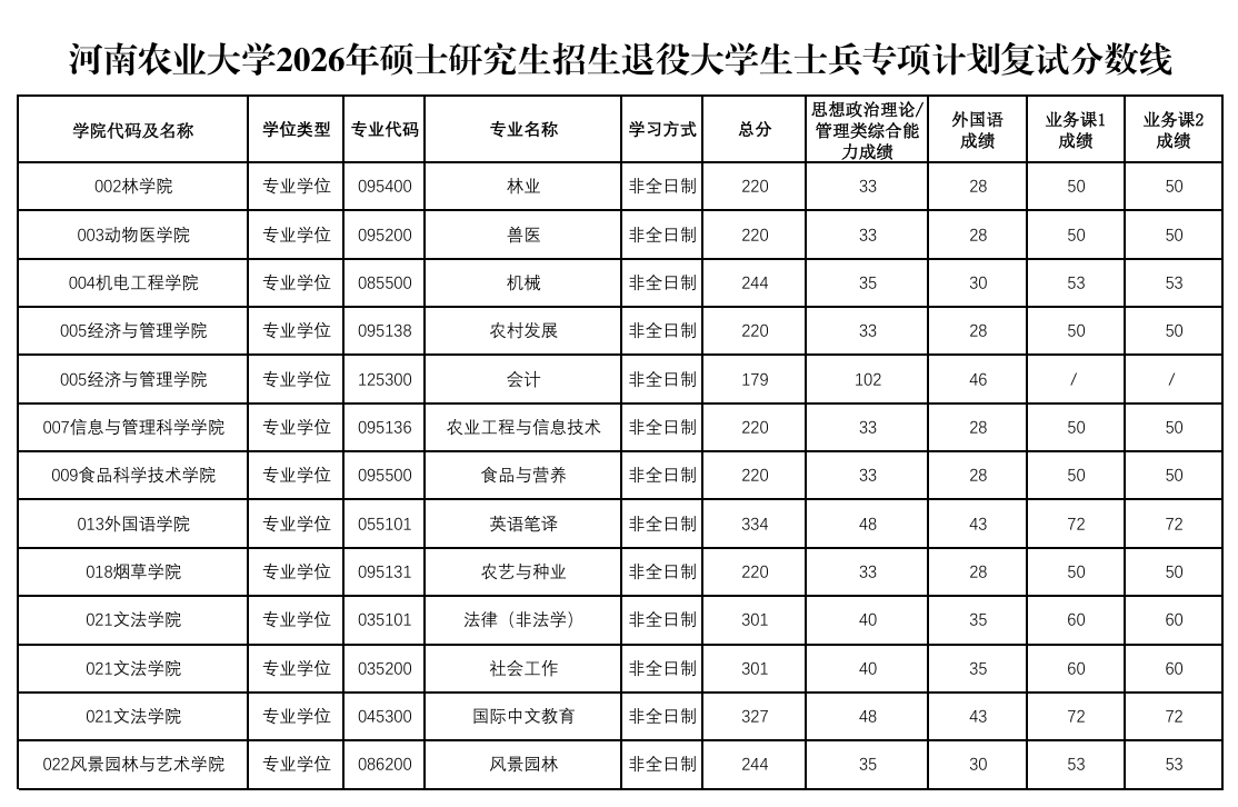 河南农业大学2026年硕士研究生招生退役大学生士兵专项计划复试分数线