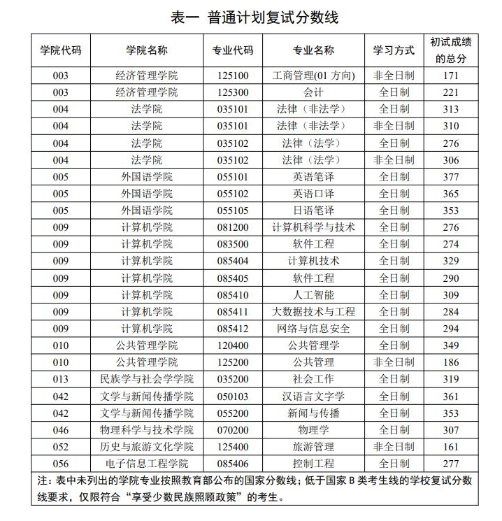 内蒙古大学2026年硕士研究生复试分数线