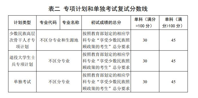 内蒙古大学2026年硕士研究生复试分数线