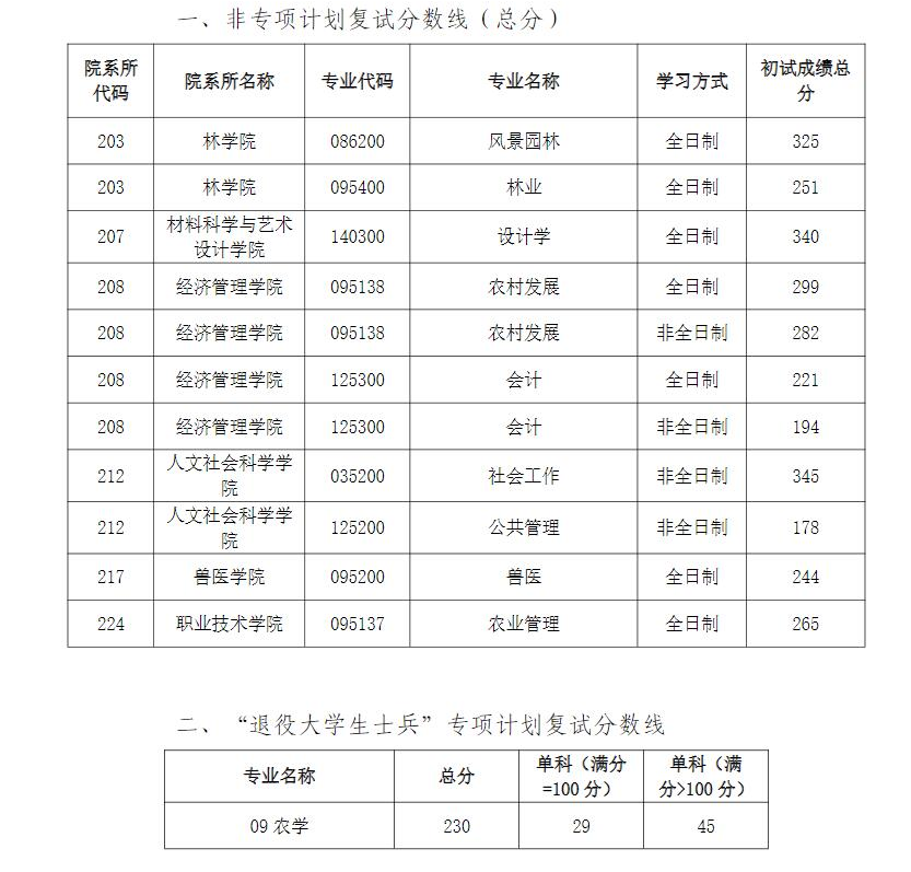 内蒙古农业大学2026年硕士研究生复试分数线