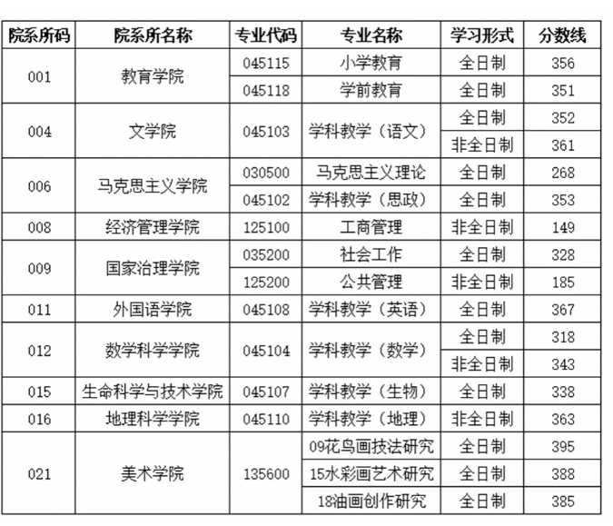 内蒙古师范大学2026年硕士研究生复试分数线