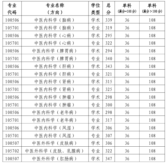 陕西中医药大学2026年硕士研究生复试分数线