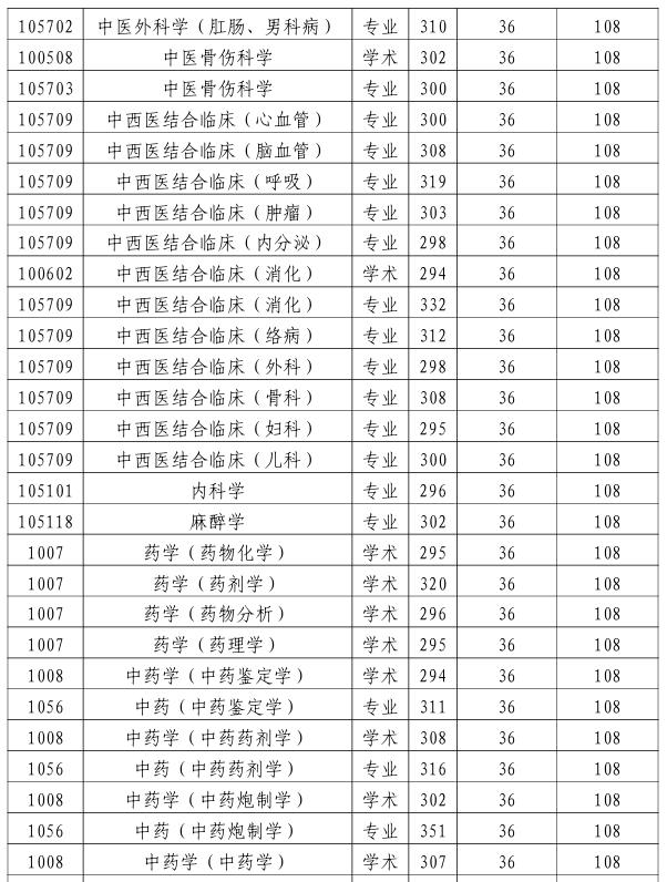 陕西中医药大学2026年硕士研究生复试分数线