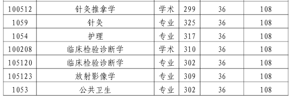 陕西中医药大学2026年硕士研究生复试分数线