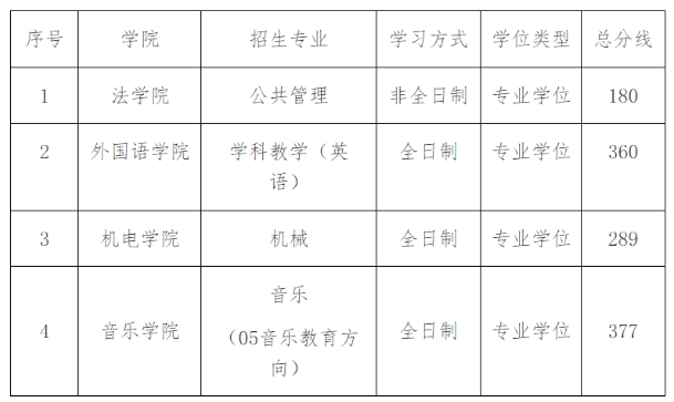 温州大学2026年硕士研究生复试分数线