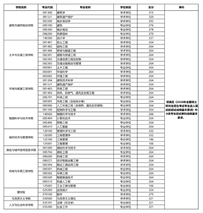 北京建筑大学2026年硕士研究生复试分数线