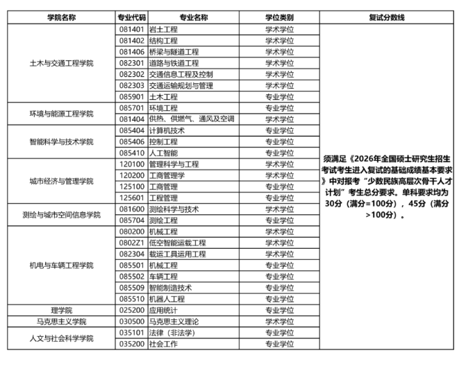 北京建筑大学2026年硕士研究生复试分数线