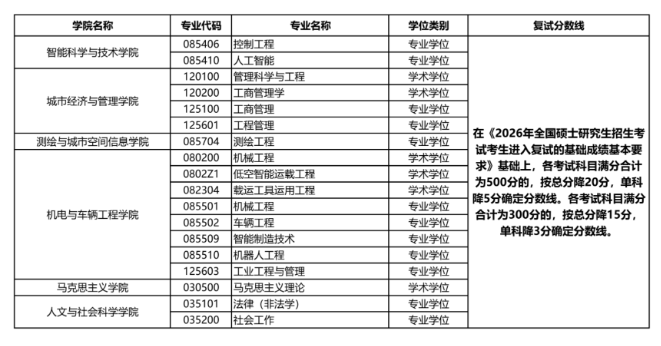 北京建筑大学2026年硕士研究生复试分数线