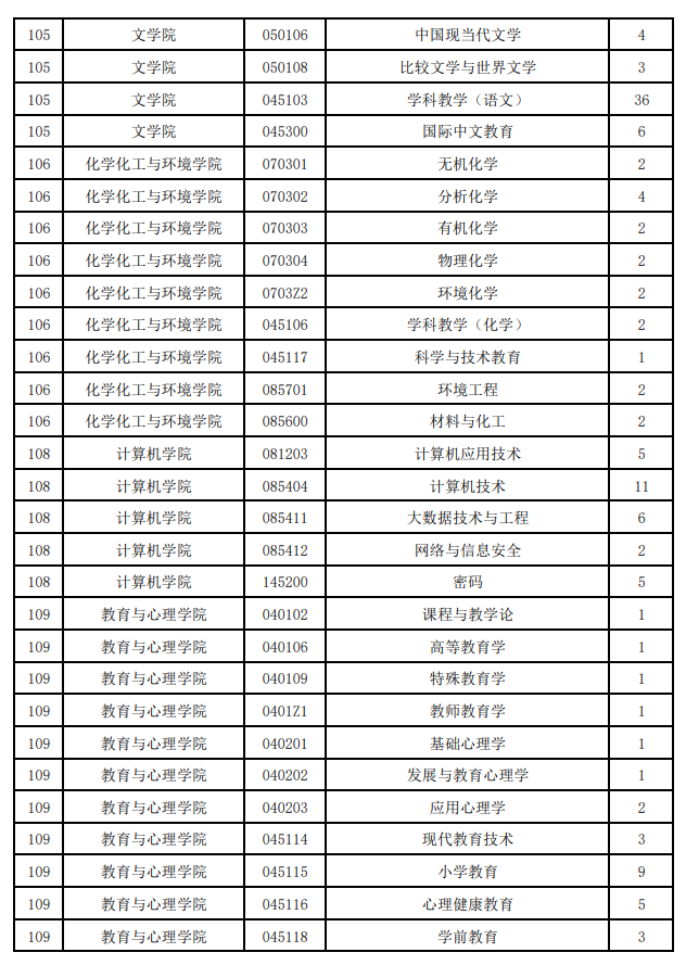闽南师范大学2026年接收推荐免试硕士学位研究生专业目录