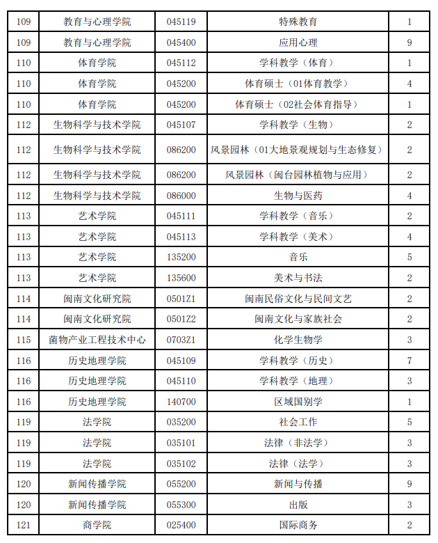 闽南师范大学2026年接收推荐免试硕士学位研究生专业目录