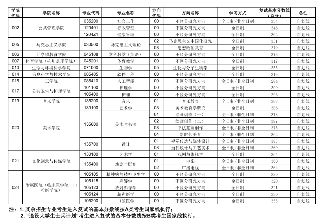 杭州师范大学2026年硕士研究生复试分数线