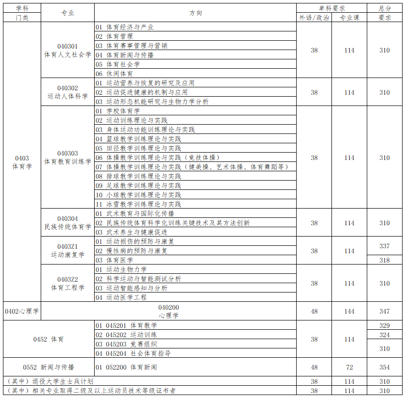 首都体育学院2026年硕士研究生复试分数线