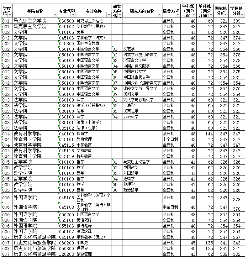 四川师范大学2026年硕士研究生复试分数线