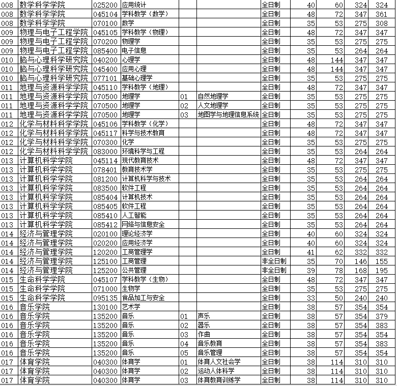 四川师范大学2026年硕士研究生复试分数线