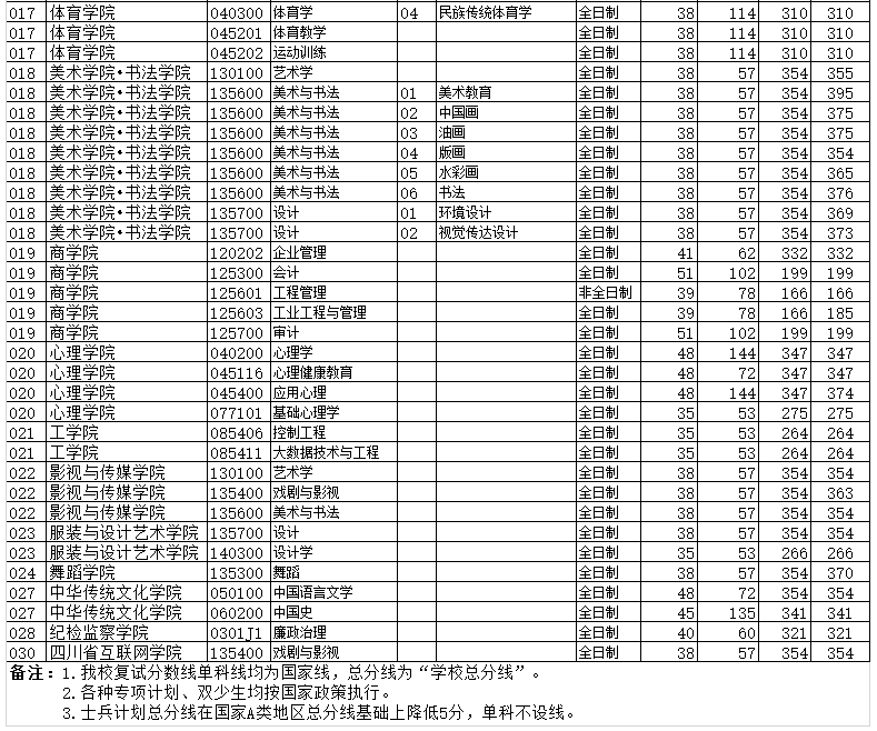 四川师范大学2026年硕士研究生复试分数线