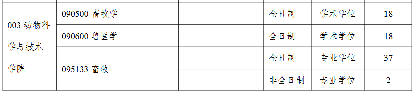 塔里木大学2026年硕士研究生各专业招生计划