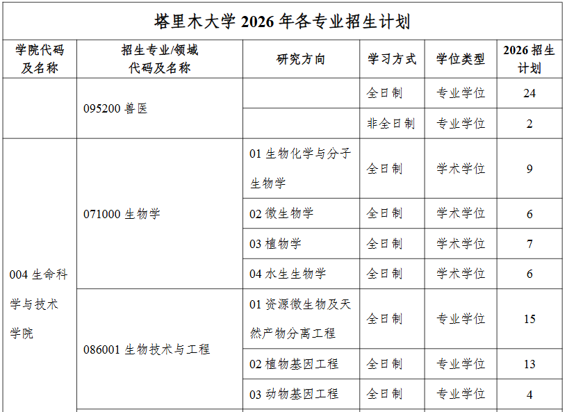 塔里木大学2026年硕士研究生各专业招生计划