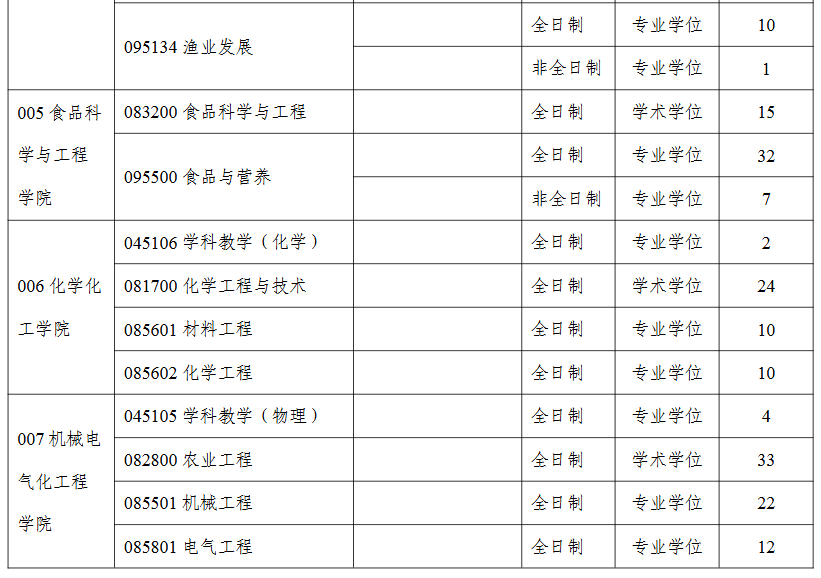 塔里木大学2026年硕士研究生各专业招生计划