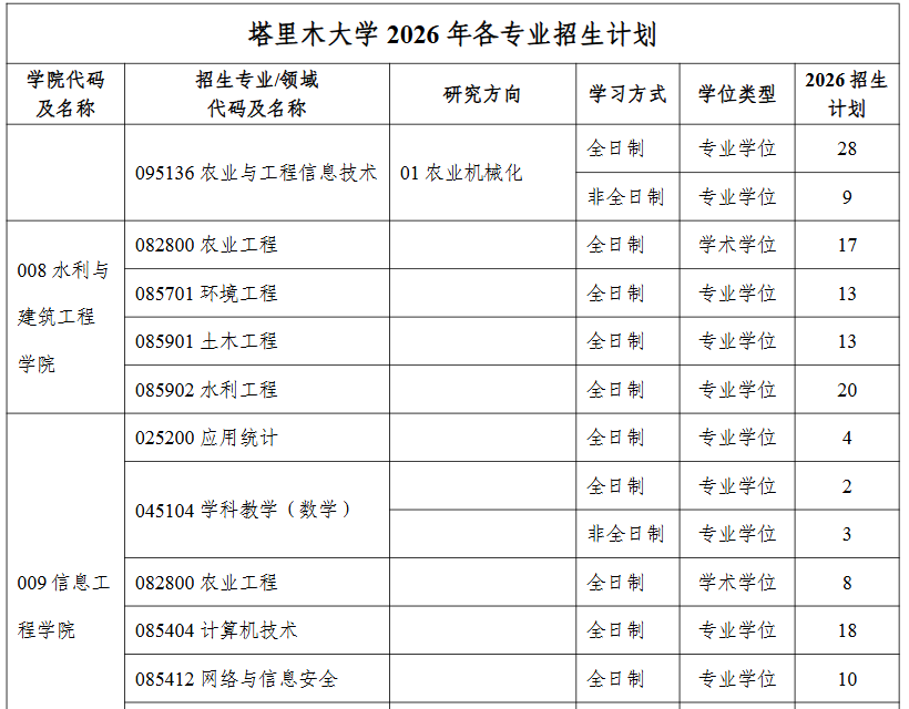 塔里木大学2026年硕士研究生各专业招生计划