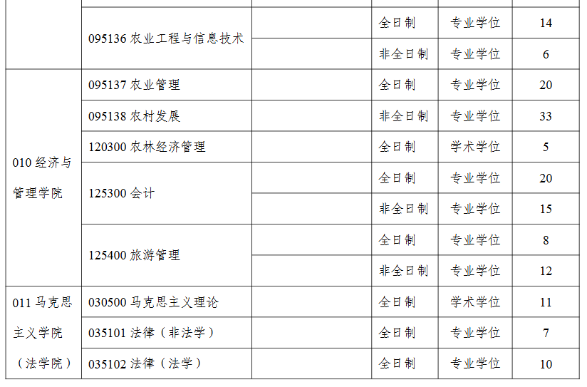 塔里木大学2026年硕士研究生各专业招生计划