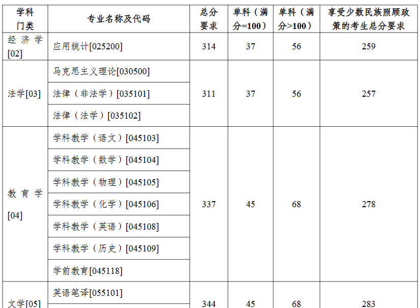 塔里木大学2026年硕士研究生复试分数线