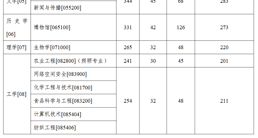 塔里木大学2026年硕士研究生复试分数线