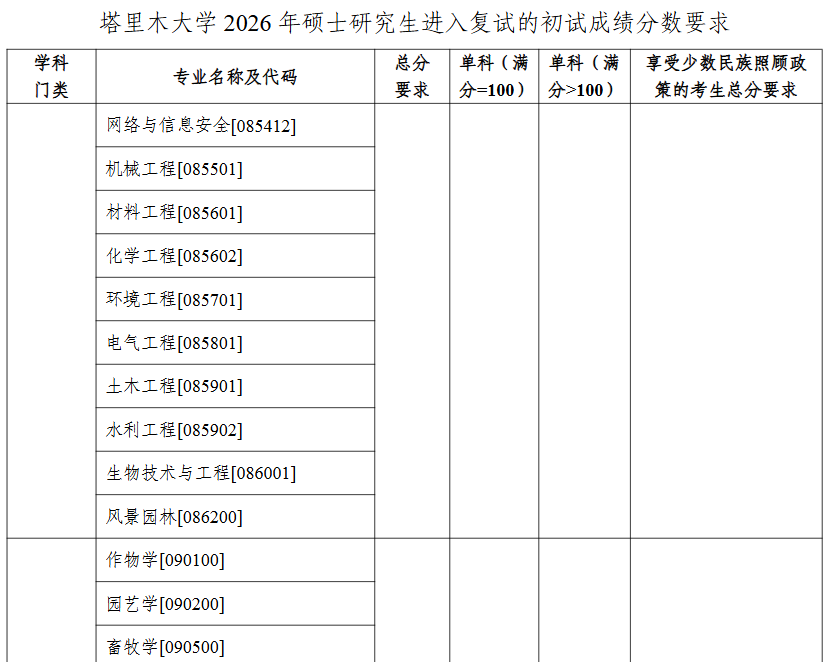 塔里木大学2026年硕士研究生复试分数线