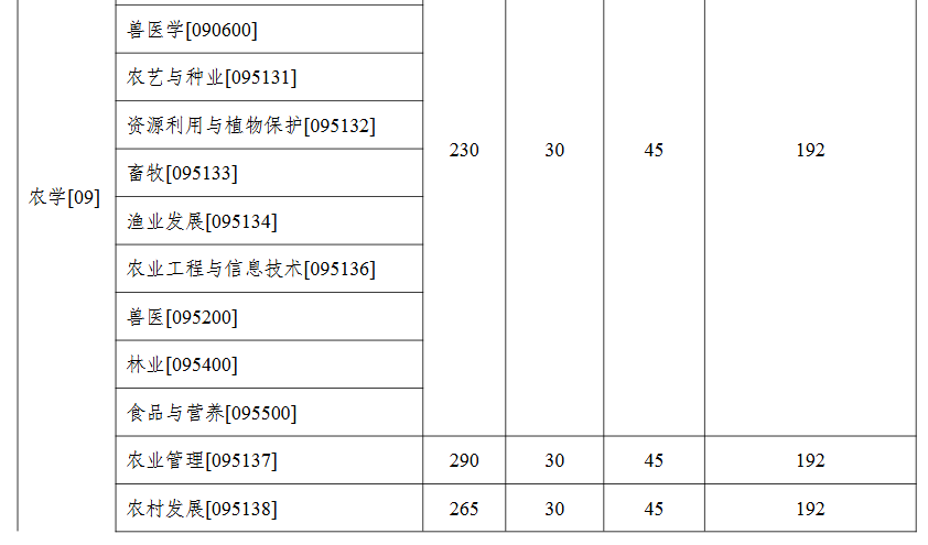 塔里木大学2026年硕士研究生复试分数线