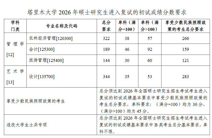 塔里木大学2026年硕士研究生复试分数线
